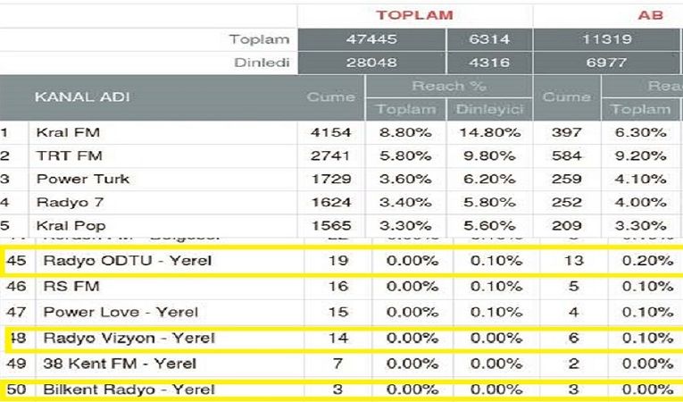 Ankara'nın En Çok Dinlenen Radyosu Hangisidir? İşte Ankara Radyoları ve Frekansları... 5